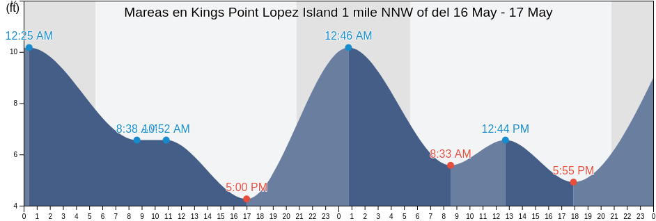 Mareas para hoy en Kings Point Lopez Island 1 mile NNW of, San Juan County, Washington, United States
