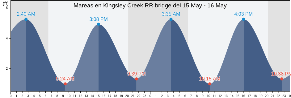 Mareas para hoy en Kingsley Creek RR bridge, Camden County, Georgia, United States