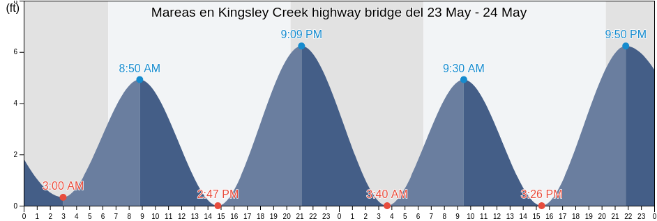 Mareas para hoy en Kingsley Creek highway bridge, Camden County, Georgia, United States