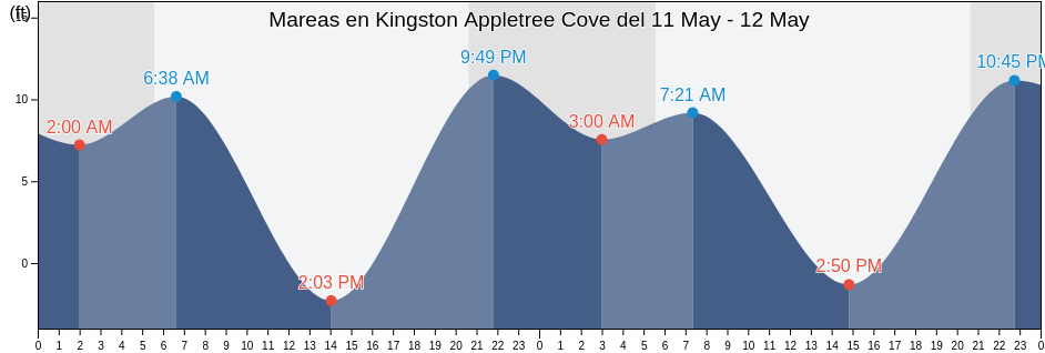 Mareas para hoy en Kingston Appletree Cove, Kitsap County, Washington, United States