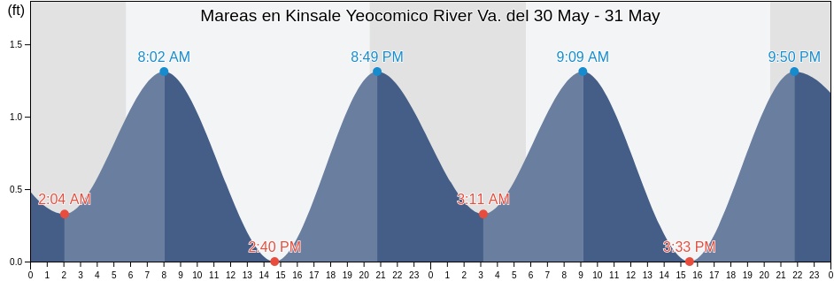 Mareas para hoy en Kinsale Yeocomico River Va., Richmond County, Virginia, United States