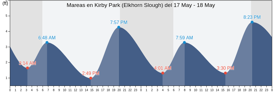 Mareas para hoy en Kirby Park (Elkhorn Slough), Santa Cruz County, California, United States