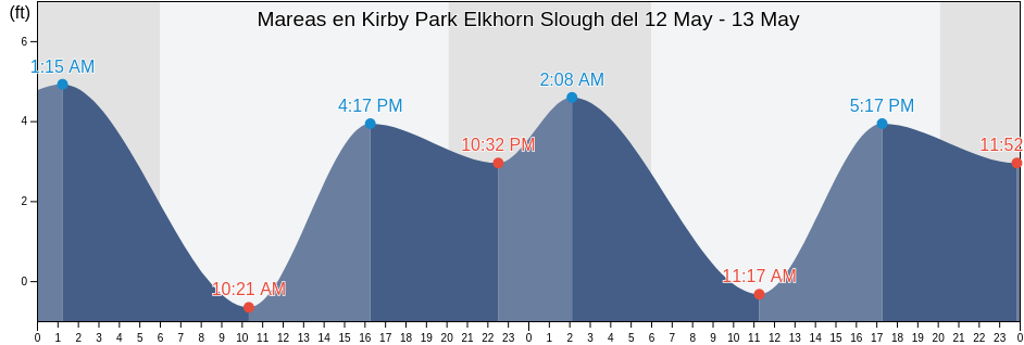 Mareas para hoy en Kirby Park Elkhorn Slough, Santa Cruz County, California, United States