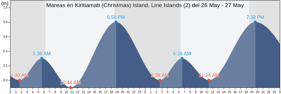 Mareas para hoy en Kiritiamati (Christmas) Island, Line Islands (2), Kiritimati, Line Islands, Kiribati