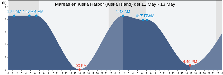 Mareas para hoy en Kiska Harbor (Kiska Island), Aleutians West Census Area, Alaska, United States
