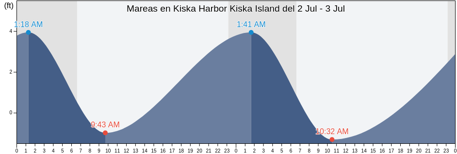 Mareas para hoy en Kiska Harbor Kiska Island, Aleutians West Census Area, Alaska, United States