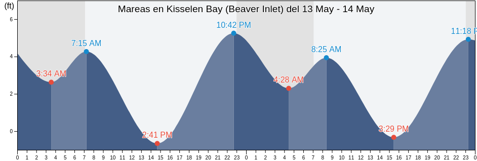 Mareas para hoy en Kisselen Bay (Beaver Inlet), Aleutians East Borough, Alaska, United States