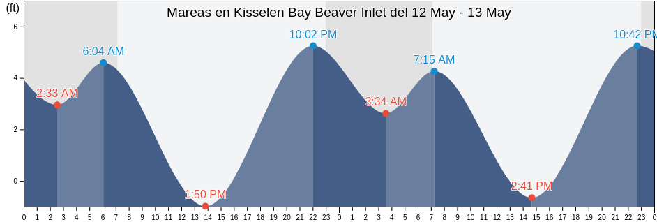 Mareas para hoy en Kisselen Bay Beaver Inlet, Aleutians East Borough, Alaska, United States