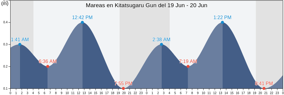 Mareas para hoy en Kitatsugaru Gun, Aomori, Japan
