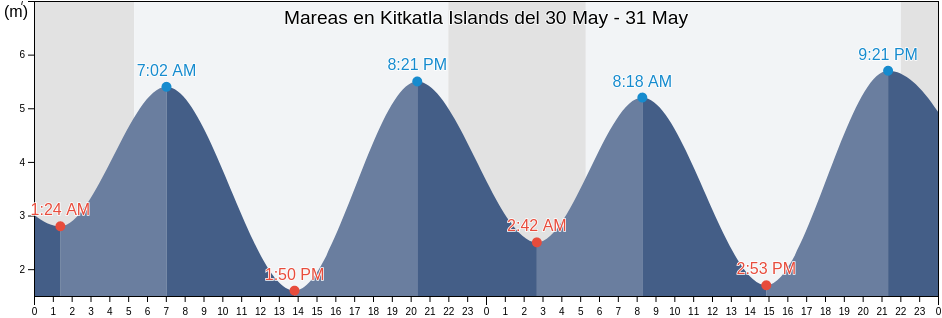 Mareas para hoy en Kitkatla Islands, Skeena-Queen Charlotte Regional District, British Columbia, Canada