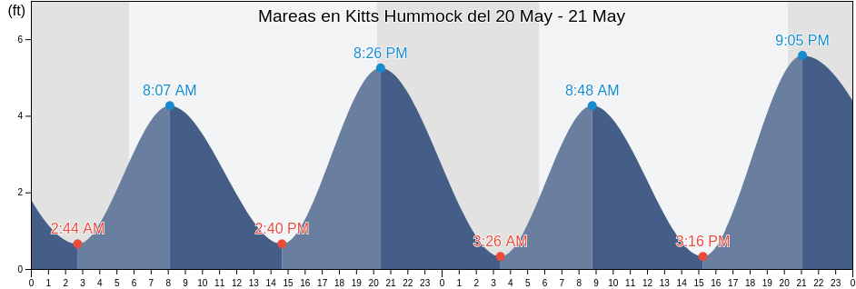 Mareas para hoy en Kitts Hummock, Kent County, Delaware, United States
