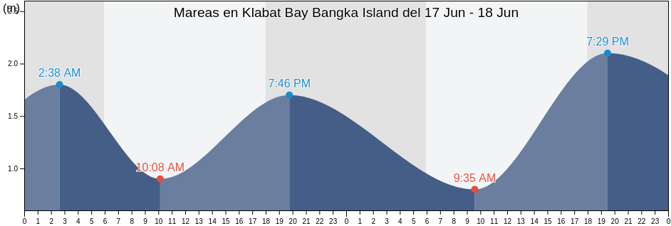 Mareas para hoy en Klabat Bay Bangka Island, Kabupaten Bangka Barat, Bangka–Belitung Islands, Indonesia