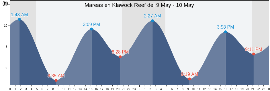 Mareas para hoy en Klawock Reef, Prince of Wales-Hyder Census Area, Alaska, United States