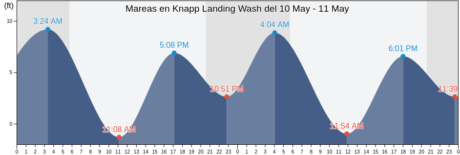 Mareas para hoy en Knapp Landing Wash, Clark County, Washington, United States