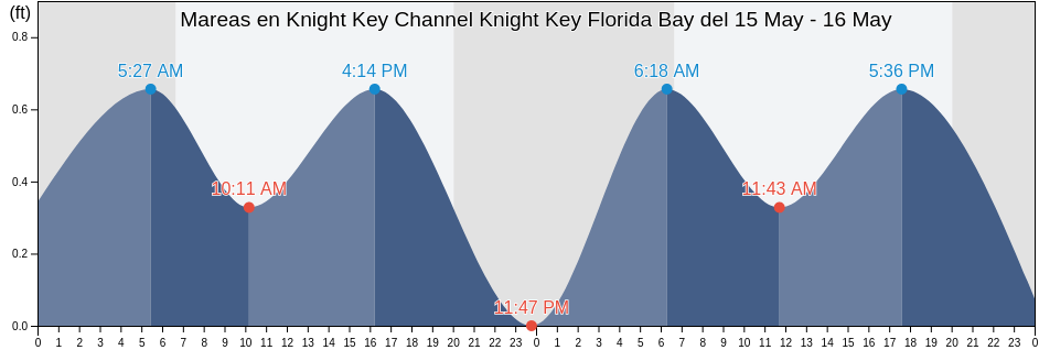 Mareas para hoy en Knight Key Channel Knight Key Florida Bay, Monroe County, Florida, United States