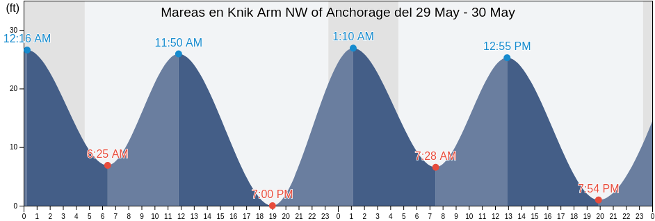 Mareas para hoy en Knik Arm NW of Anchorage, Anchorage Municipality, Alaska, United States