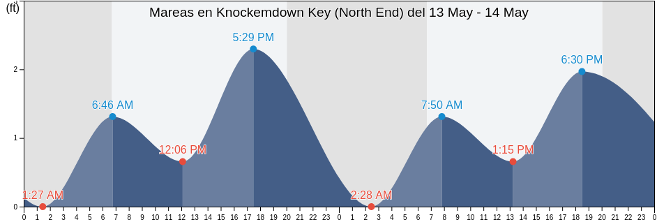 Mareas para hoy en Knockemdown Key (North End), Monroe County, Florida, United States