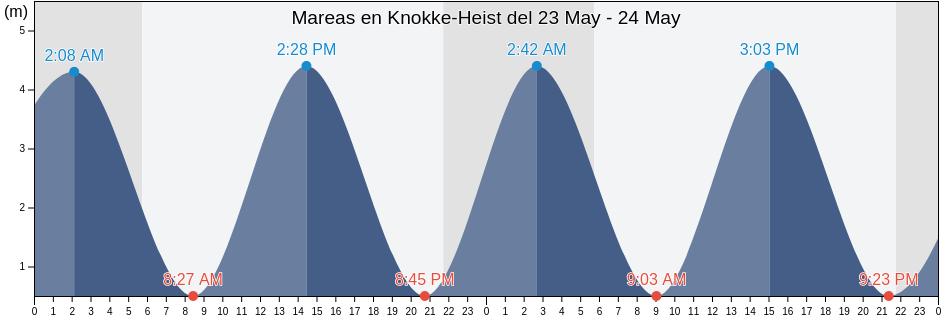 Mareas para hoy en Knokke-Heist, Gemeente Sluis, Zeeland, Netherlands