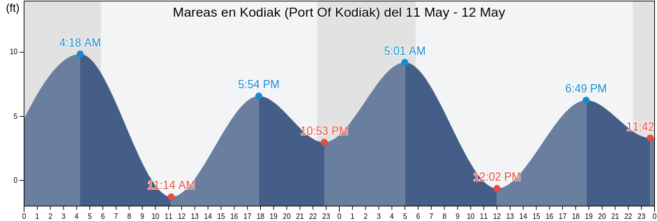 Mareas para hoy en Kodiak (Port Of Kodiak), Kodiak Island Borough, Alaska, United States