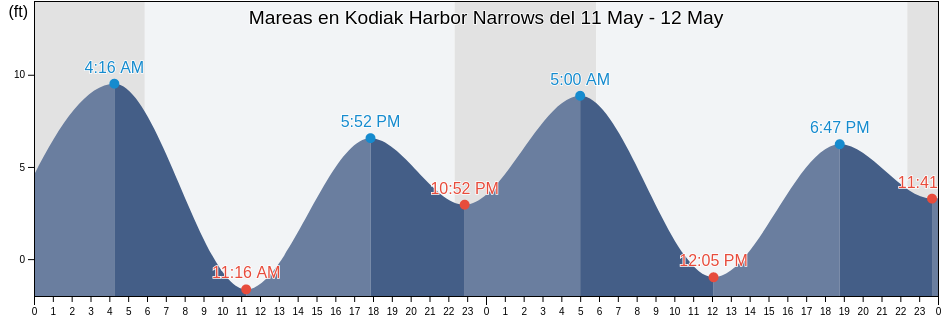 Mareas para hoy en Kodiak Harbor Narrows, Kodiak Island Borough, Alaska, United States