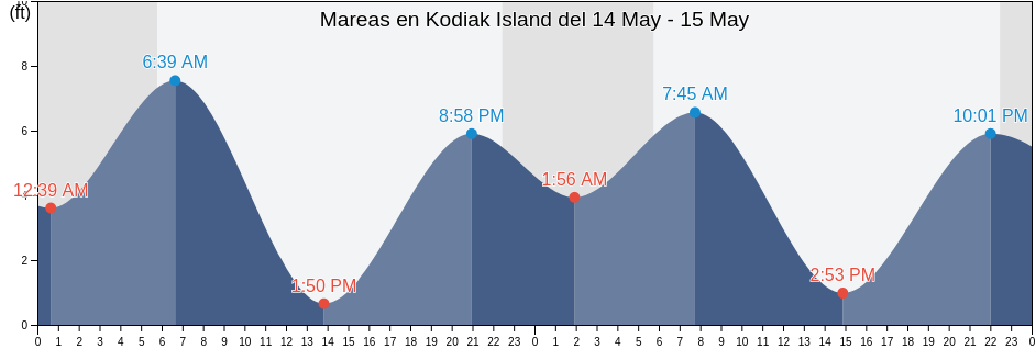 Mareas para hoy en Kodiak Island, Kodiak Island Borough, Alaska, United States