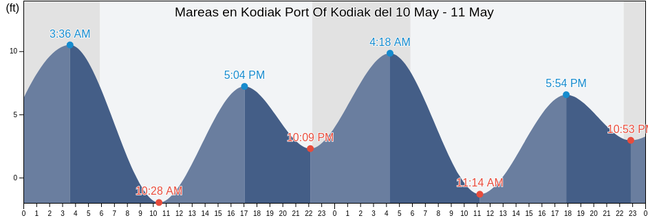 Mareas para hoy en Kodiak Port Of Kodiak, Kodiak Island Borough, Alaska, United States