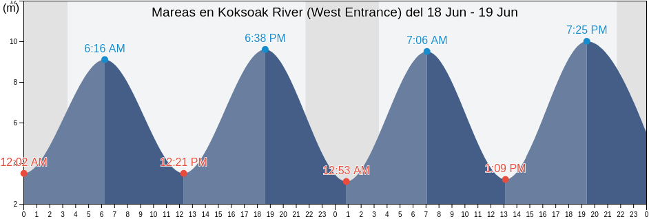 Mareas para hoy en Koksoak River (West Entrance), Nord-du-Québec, Quebec, Canada