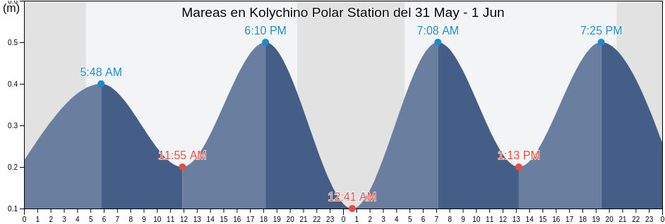 Mareas para hoy en Kolychino Polar Station, Chukotskiy Rayon, Chukotka, Russia