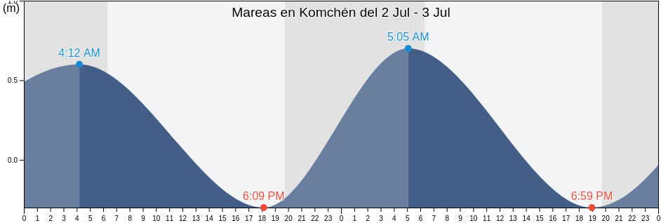 Mareas para hoy en Komchén, Mérida, Yucatán, Mexico