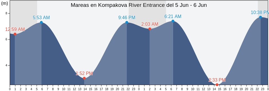 Mareas para hoy en Kompakova River Entrance, Sobolevskiy Rayon, Kamchatka, Russia