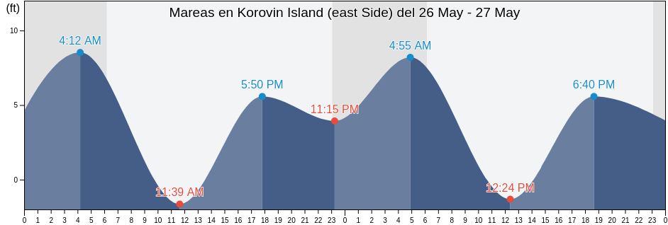 Mareas para hoy en Korovin Island (east Side), Aleutians East Borough, Alaska, United States
