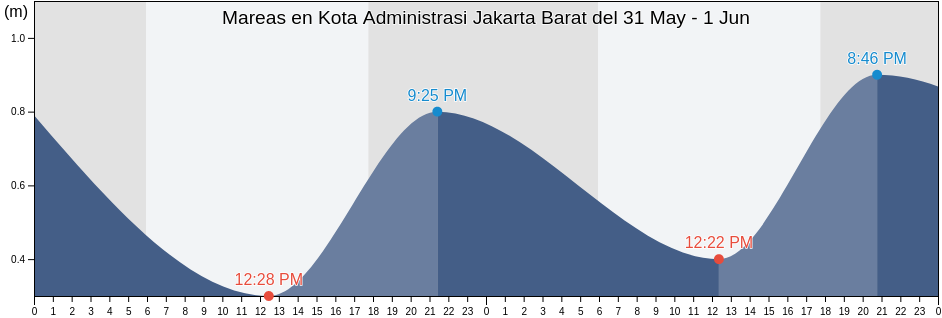 Mareas para hoy en Kota Administrasi Jakarta Barat, Jakarta, Indonesia