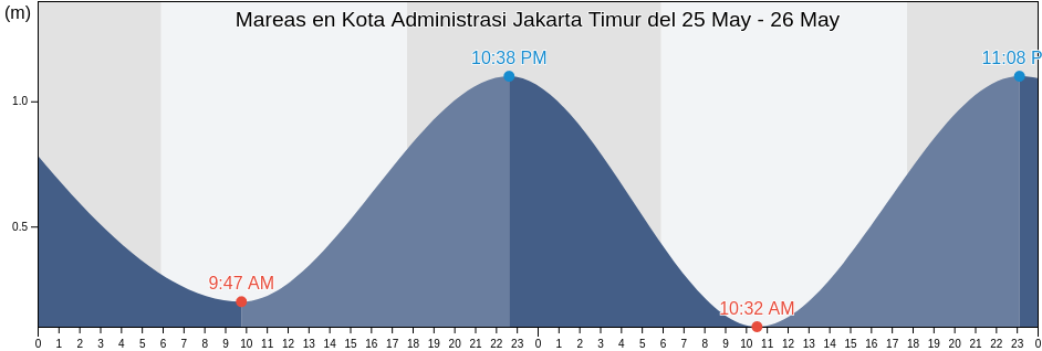 Mareas para hoy en Kota Administrasi Jakarta Timur, Jakarta, Indonesia