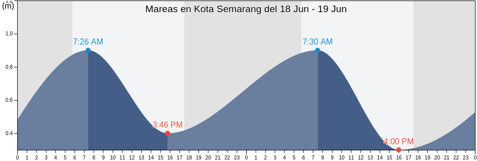 Mareas para hoy en Kota Semarang, Central Java, Indonesia