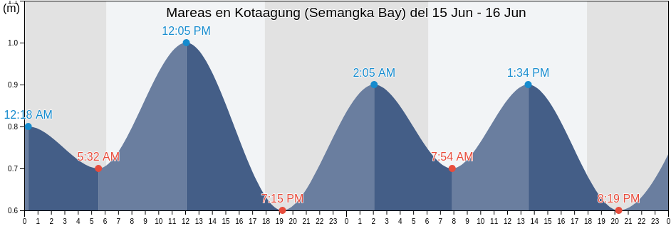 Mareas para hoy en Kotaagung (Semangka Bay), Kabupaten Tanggamus, Lampung, Indonesia