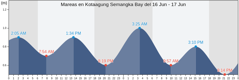 Mareas para hoy en Kotaagung Semangka Bay, Kabupaten Tanggamus, Lampung, Indonesia