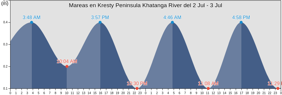 Mareas para hoy en Kresty Peninsula Khatanga River, Taymyrsky Dolgano-Nenetsky District, Krasnoyarskiy, Russia