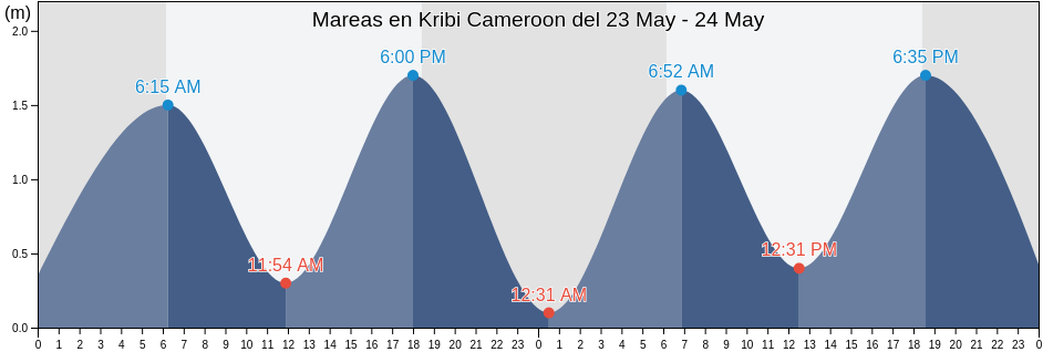 Mareas para hoy en Kribi Cameroon, Río Campo, Litoral, Equatorial Guinea