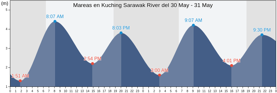 Mareas para hoy en Kuching Sarawak River, Bahagian Kuching, Sarawak, Malaysia