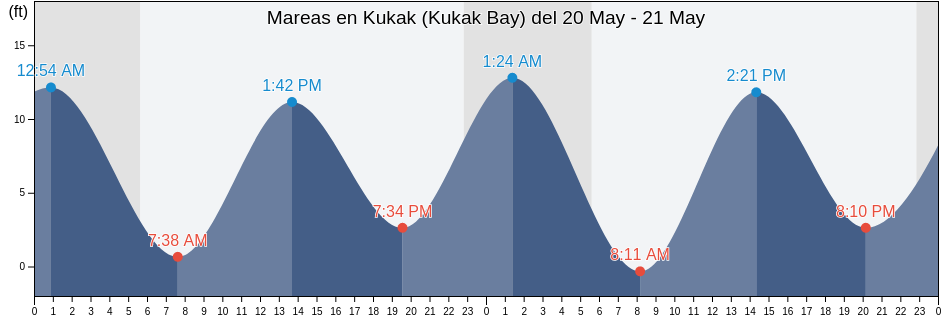 Mareas para hoy en Kukak (Kukak Bay), Kodiak Island Borough, Alaska, United States