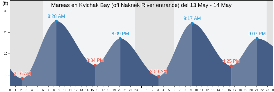 Mareas para hoy en Kvichak Bay (off Naknek River entrance), Bristol Bay Borough, Alaska, United States