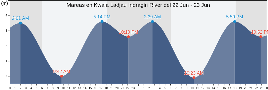 Mareas para hoy en Kwala Ladjau Indragiri River, Kabupaten Indragiri Hilir, Riau, Indonesia