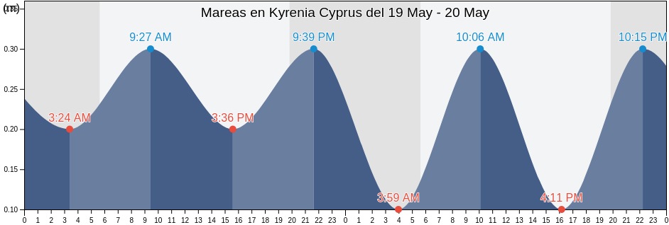 Mareas para hoy en Kyrenia Cyprus, Koutsovéntis, Keryneia, Cyprus