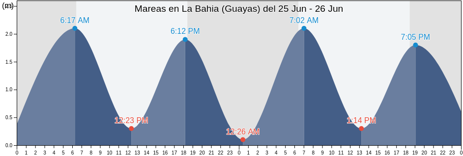 Mareas para hoy en La Bahia (Guayas), Cantón Salinas, Santa Elena, Ecuador