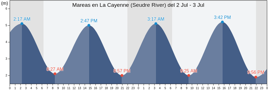 Mareas para hoy en La Cayenne (Seudre River), Charente-Maritime, Nouvelle-Aquitaine, France