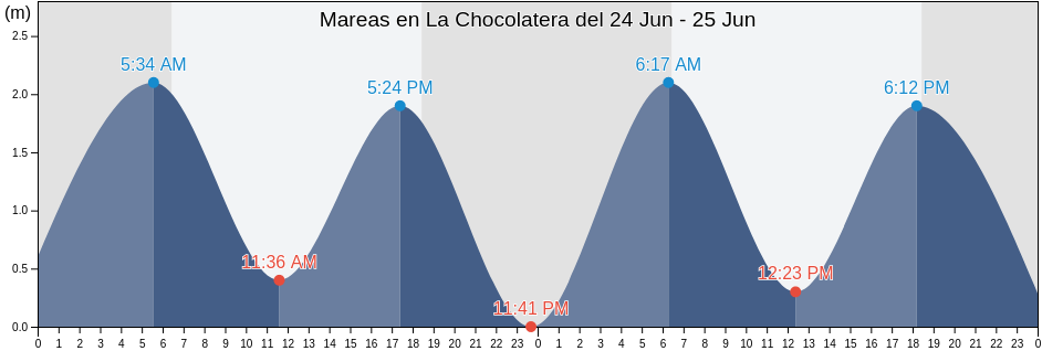 Mareas para hoy en La Chocolatera, Cantón Salinas, Santa Elena, Ecuador