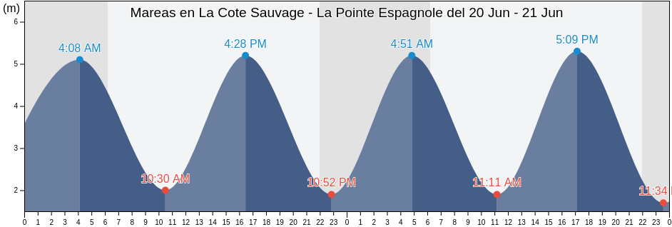 Mareas para hoy en La Cote Sauvage - La Pointe Espagnole, Charente-Maritime, Nouvelle-Aquitaine, France