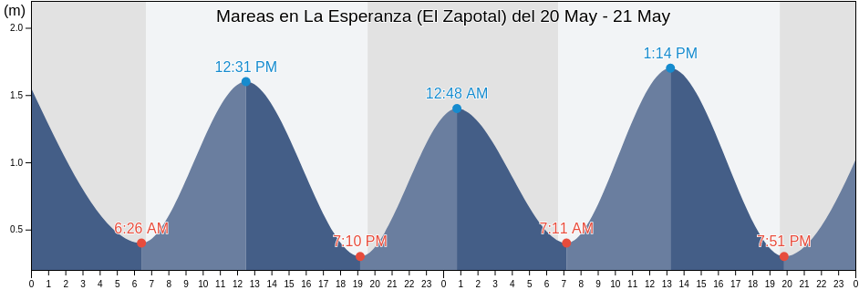 Mareas para hoy en La Esperanza (El Zapotal), Pijijiapan, Chiapas, Mexico