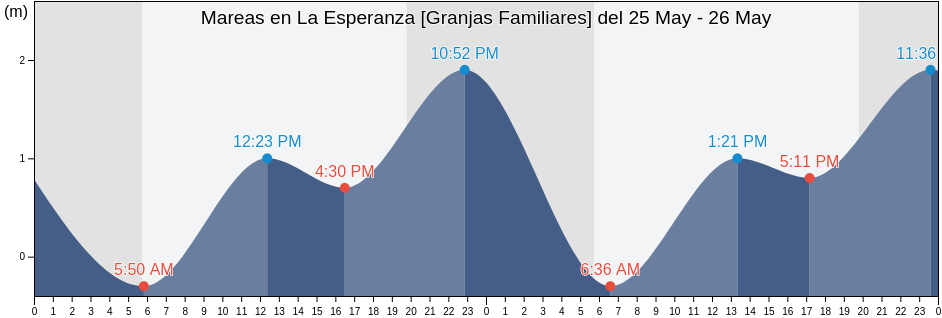Mareas para hoy en La Esperanza [Granjas Familiares], Tijuana, Baja California, Mexico