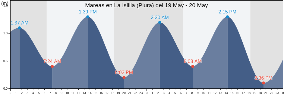 Mareas para hoy en La Islilla (Piura), Provincia de Paita, Piura, Peru